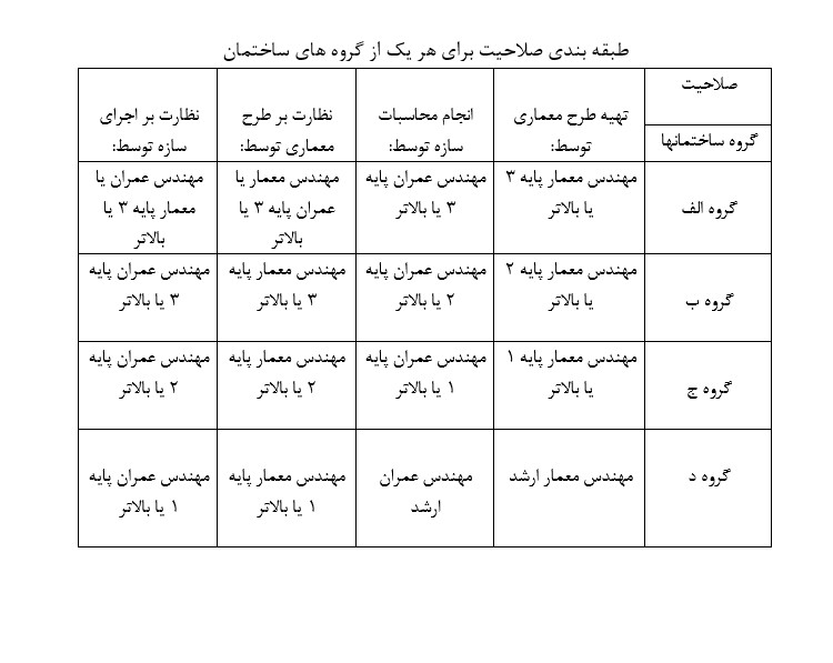 گروه بندی ساختمان ها بر اساس نوع تصرف