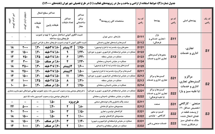 مساحت ملک تعیین کننده تعداد طبقات