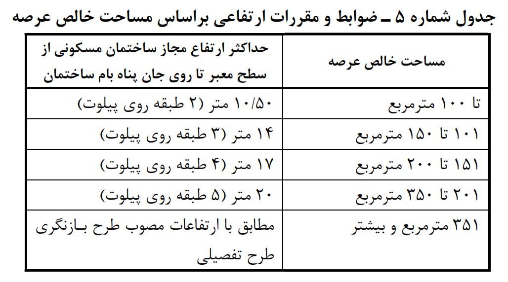 عوامل و شرایط در اخذ مجوز ساخت ۶ طبقه