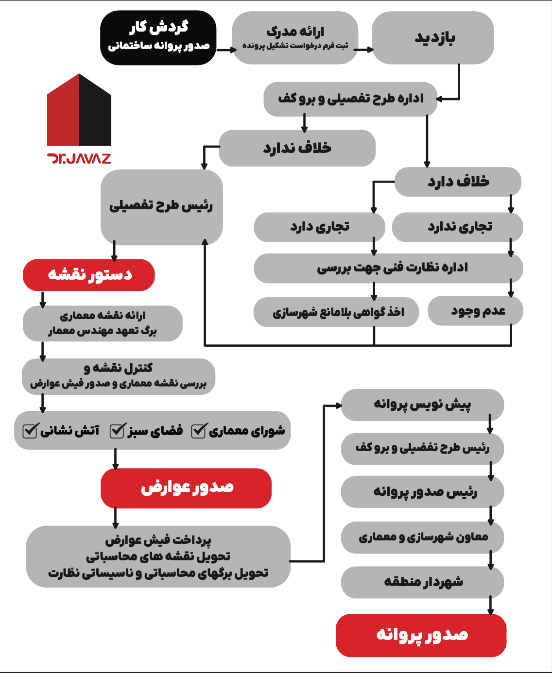 مراحل دریافت و صدور جواز ساخت در تهران
