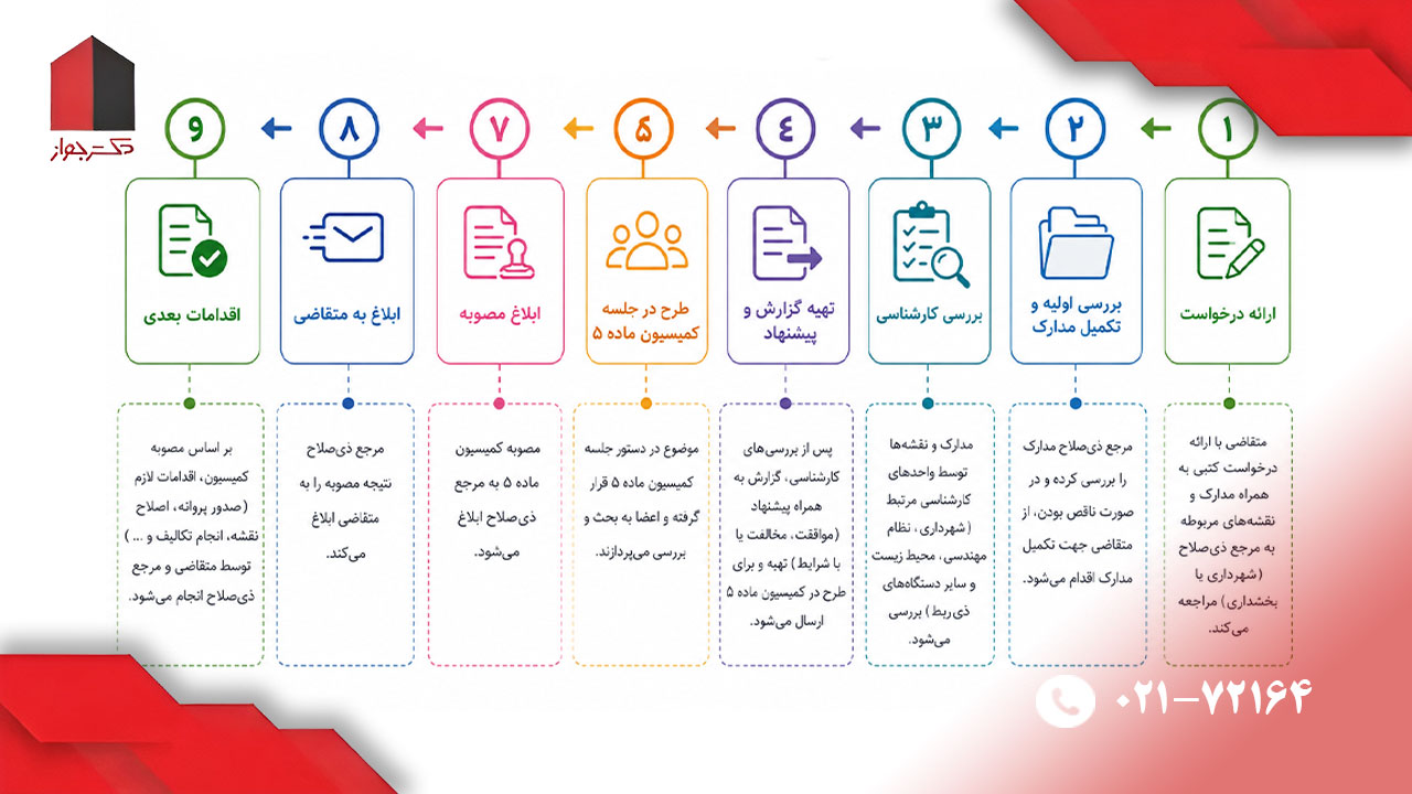 مراحل ارجاع به کمیسیون ماده 5